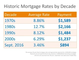 Mortgage Rates Today: Rates Fall For 5th Straight Day – What It Means For You